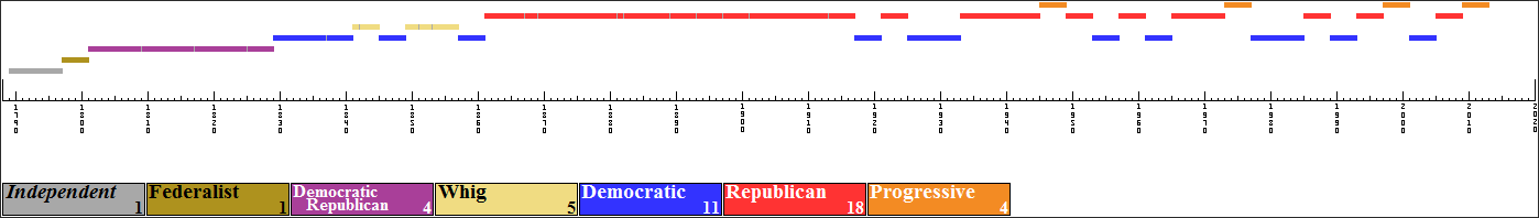 Pres. Time Graph.png