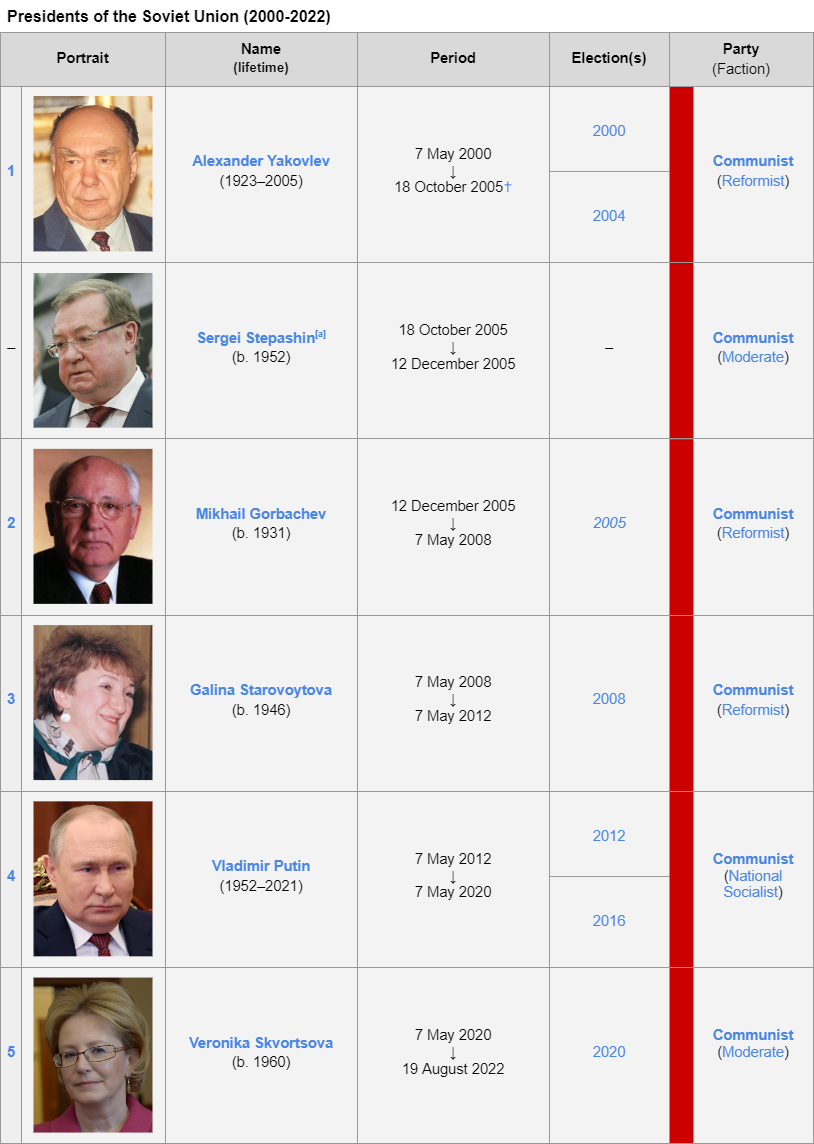 Presidents of the Soviet Union.png