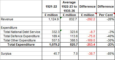 Revenue and Expenditure 1921-22 to 1935-36.png