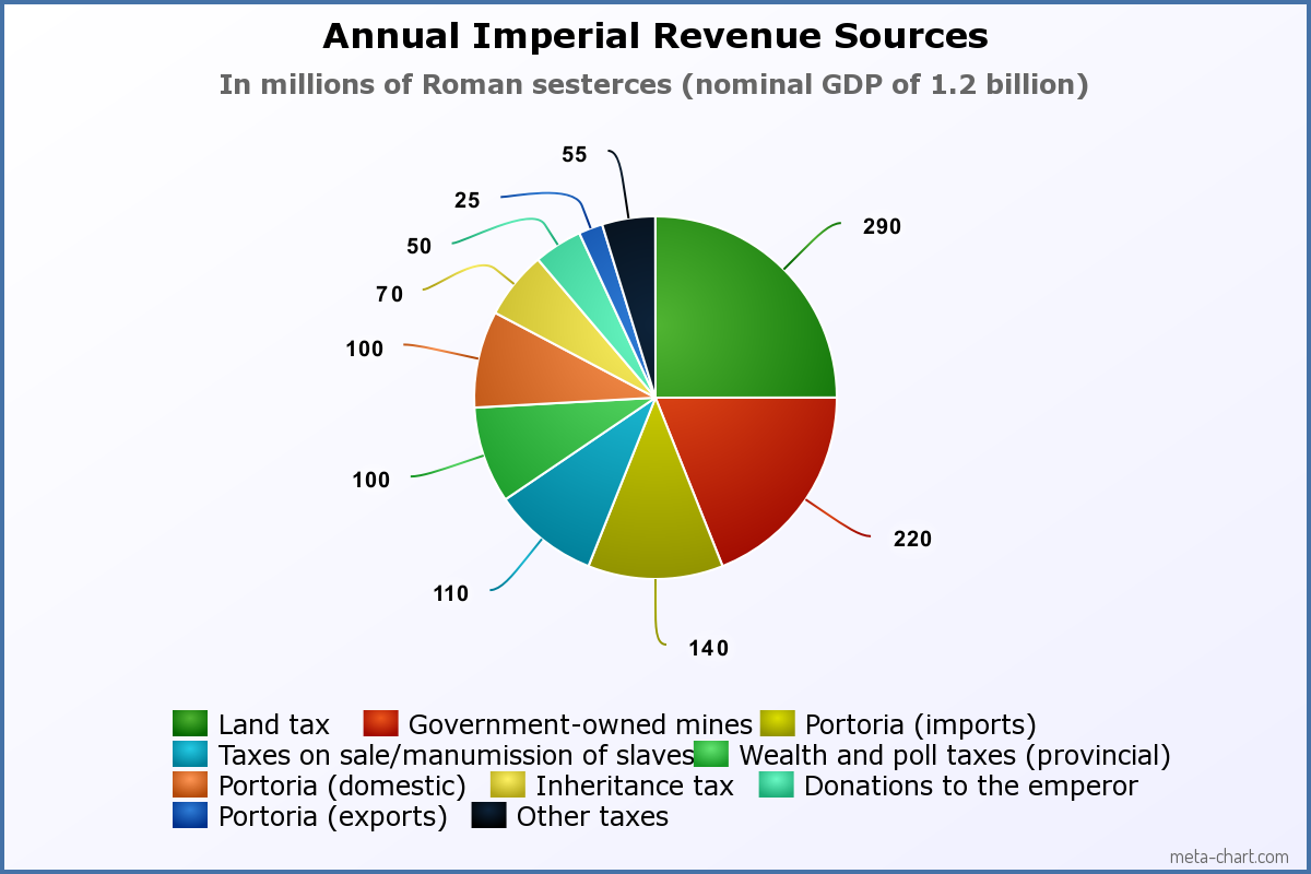 Revenues by Source.png