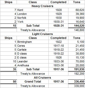 RN Cruiser Strength End 1936 as Forecast in 1929.png