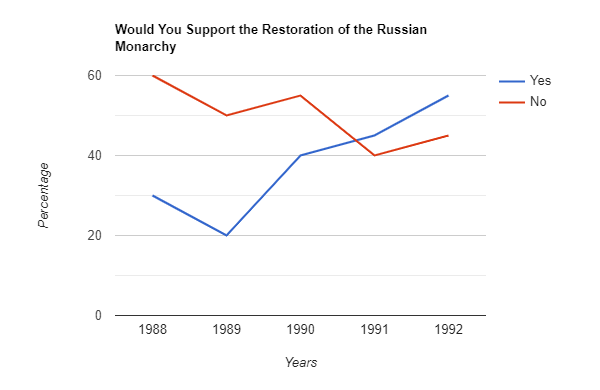 russian monarchist poll.png
