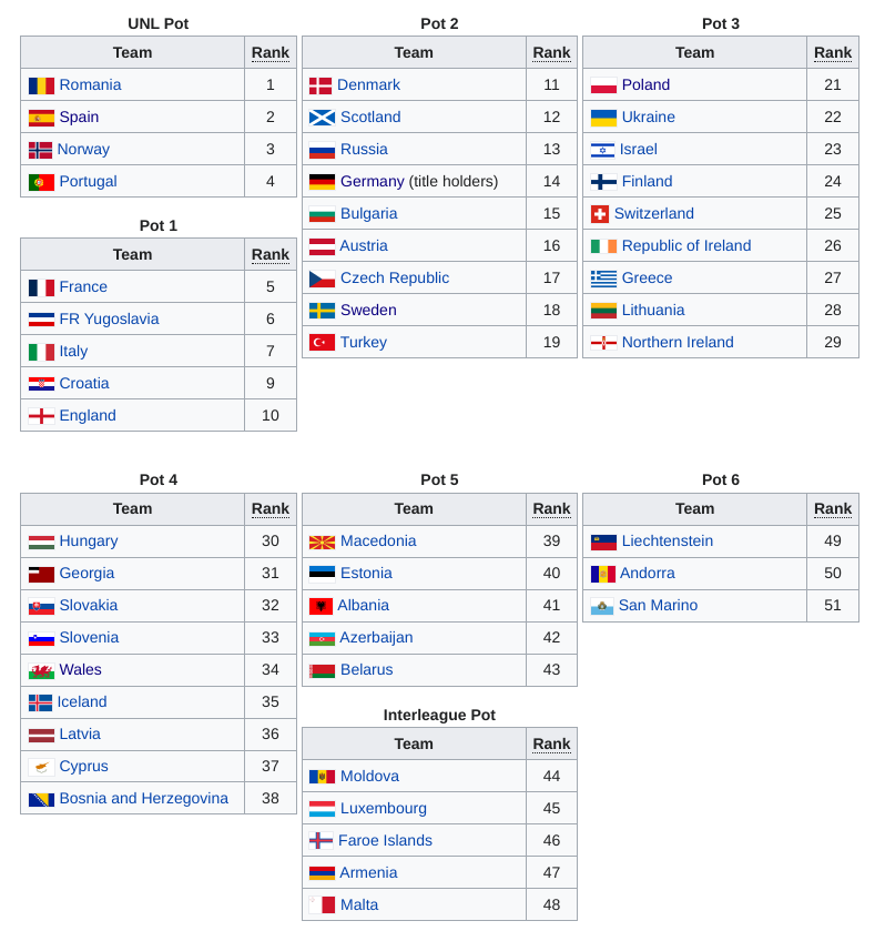 Mini World Cup 2022 - Eurotournaments