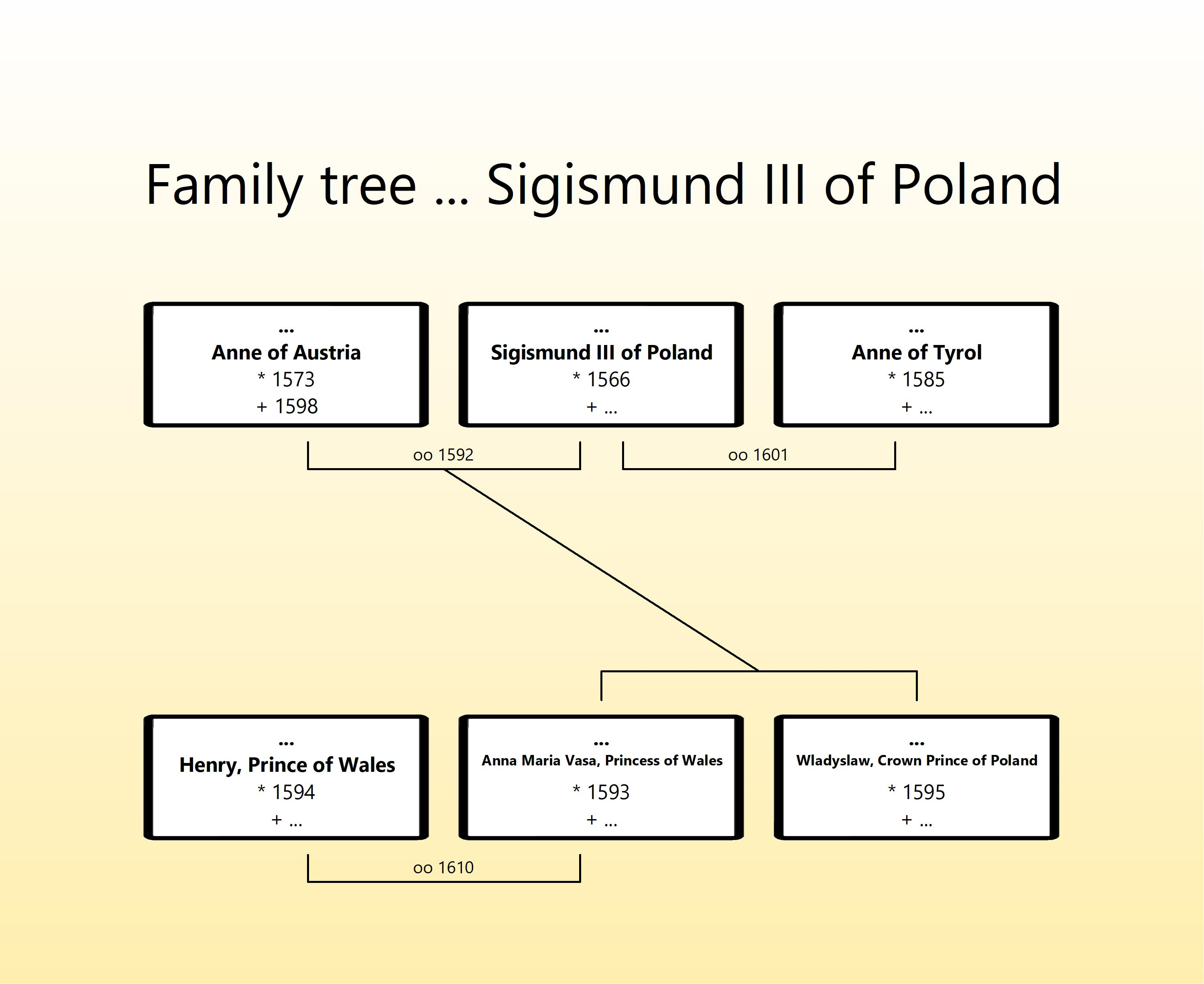 Sigismund III family tree.jpg