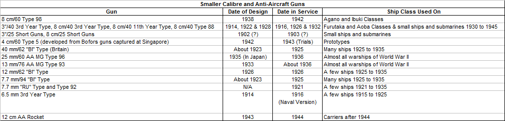 Smaller Calibre and Anti-Aircraft Guns.png