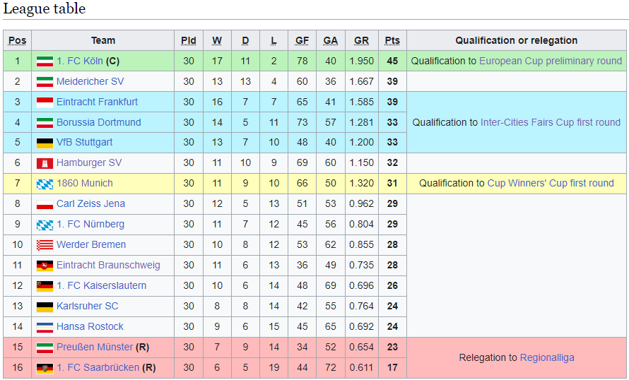 EFL Championship de 2022–23 – Wikipédia, a enciclopédia livre