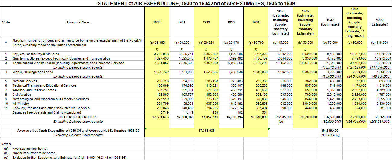 Statement of Air Expenditure 1930-34 and Estimates 1935-39.png