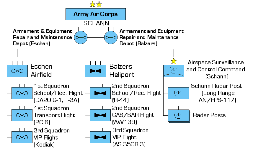 Structure of the Liechtenstein Army Air Corps.png