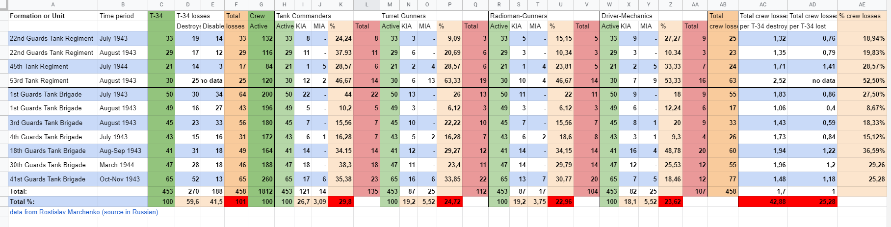 T-34 crew losses table.png