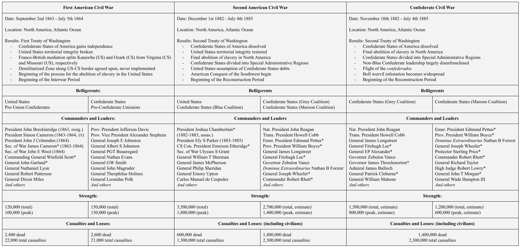 TFR4 First_Second American_Confederate Civil Wars.png