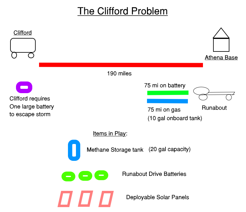 The Clifford Problem.png