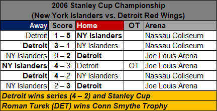 The NHL-WHA Merger - A Different Story (05-06 Stanley Cup Championship Results).png