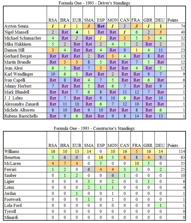 TMfSP - F1 1993 Standings Post Hockenheim.jpg