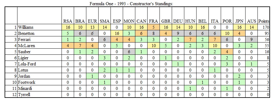 TMfSP - F1 Final Standings - Constructors - 1993.jpg
