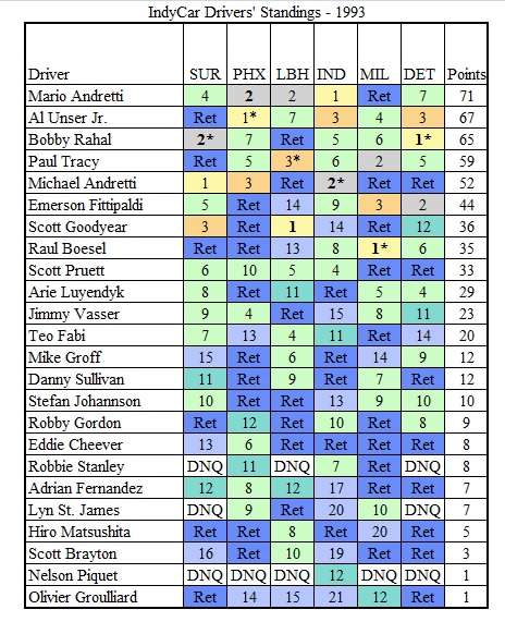 TMfSP - Indycar 1993 Standings Post Detroit.jpg