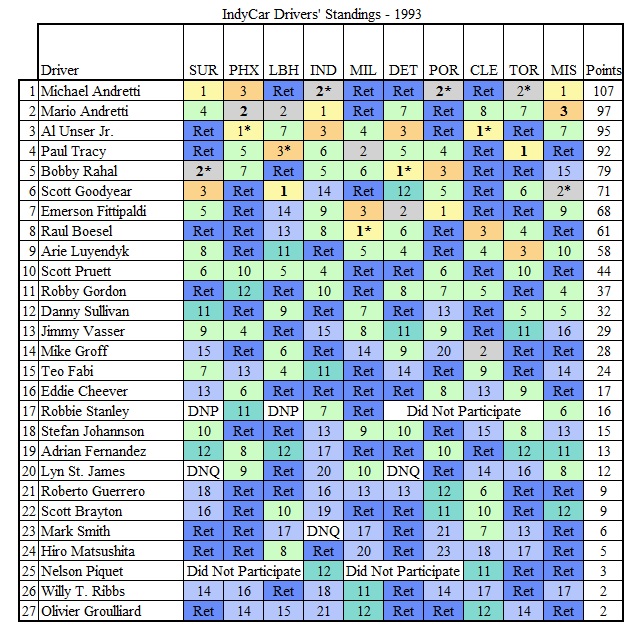 TMfSP - IndyCar 1993 Standings Post MIS.jpg