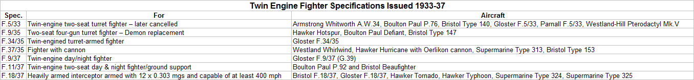 Twin Engine Fighter Specifications 1933-37.png