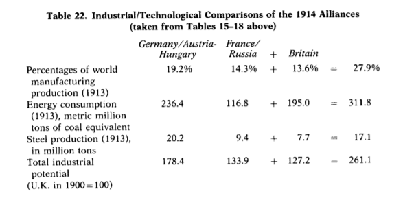 ww1 alliance industrial power Kennedy 258.png