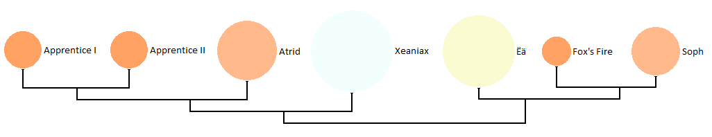 Xen system's stars proportional size pseudo-balance.png