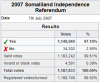 somaliland independence referendum.PNG