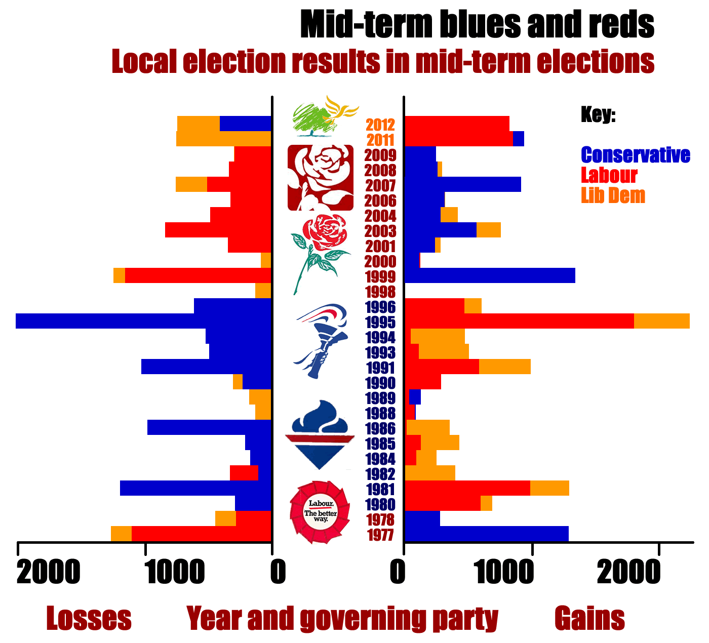 Mid-term-local-election-gains-and-losses.gif