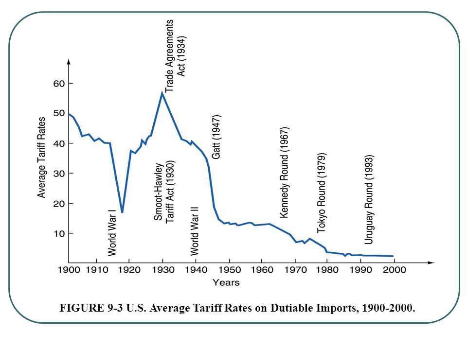 FIGURE+9-3+U.S.+Average+Tariff+Rates+on+Dutiable+Imports%2C+1900-2000..jpg