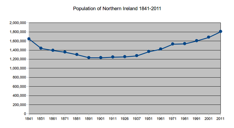 800px-Population_history_of_northern_ireland.png
