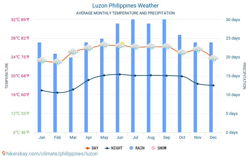 luzon-meteo-average-weather.png