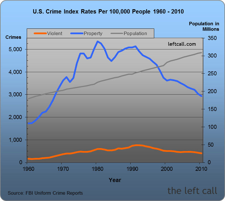 US-Crime-Rates-1960-2010_4577_image001.png