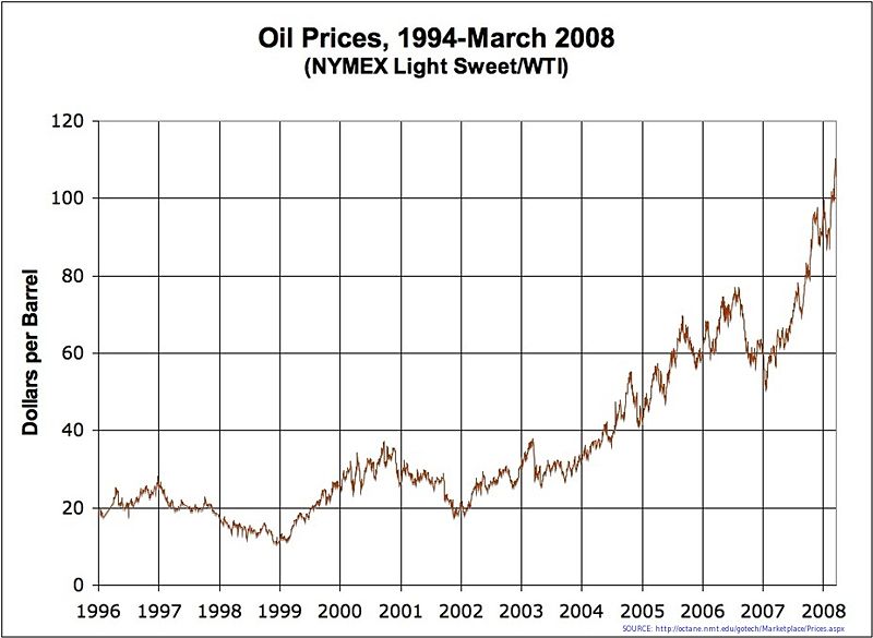 saupload_oilprices1996topresent_1.jpg
